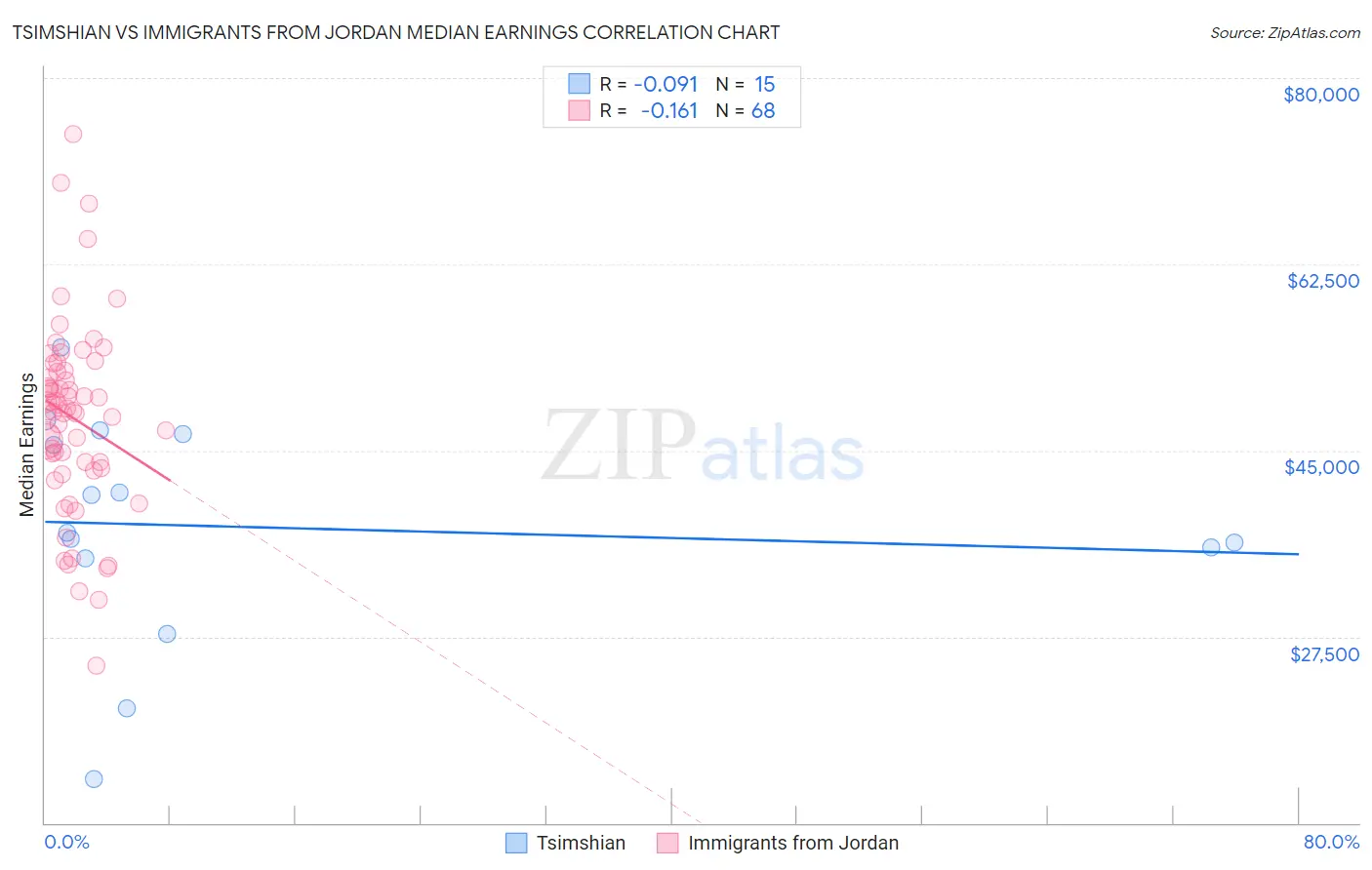 Tsimshian vs Immigrants from Jordan Median Earnings