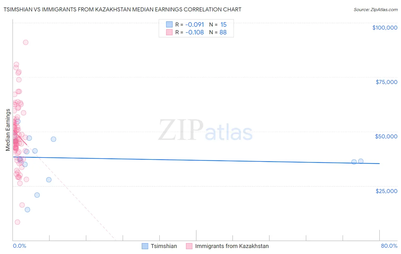 Tsimshian vs Immigrants from Kazakhstan Median Earnings