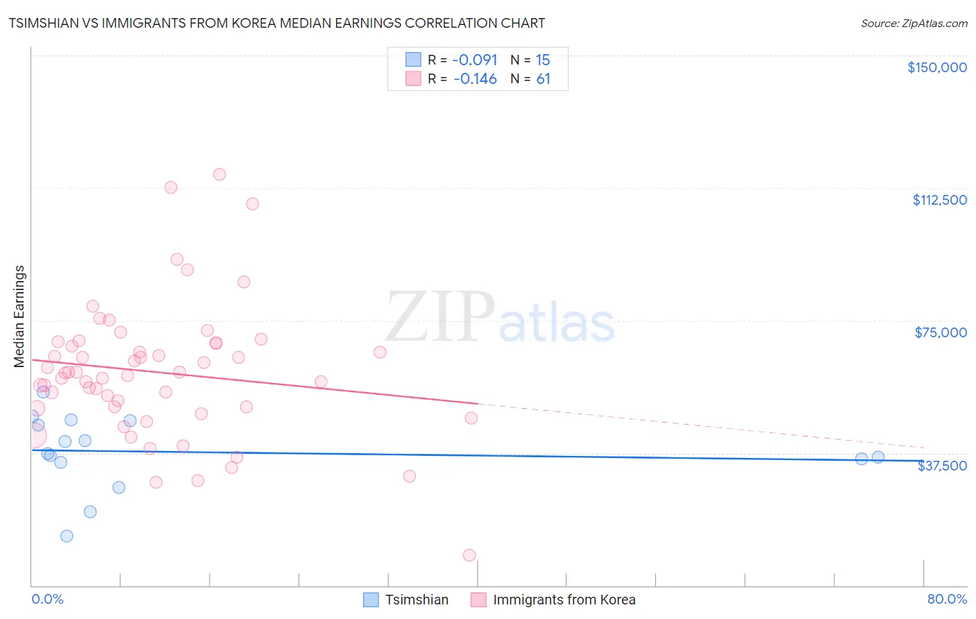 Tsimshian vs Immigrants from Korea Median Earnings