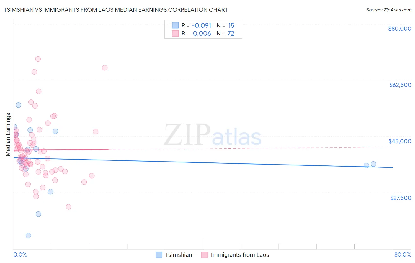 Tsimshian vs Immigrants from Laos Median Earnings