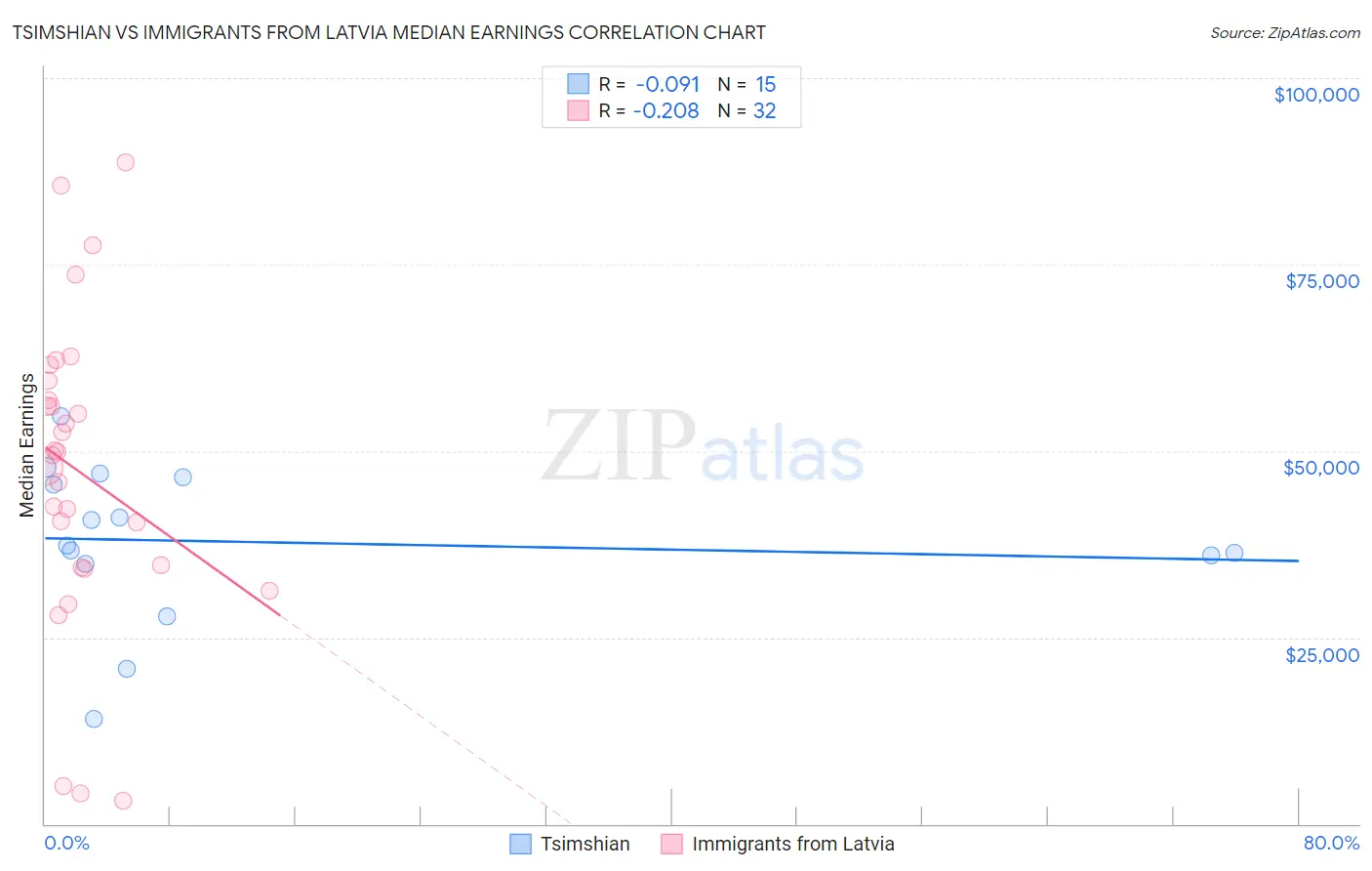 Tsimshian vs Immigrants from Latvia Median Earnings