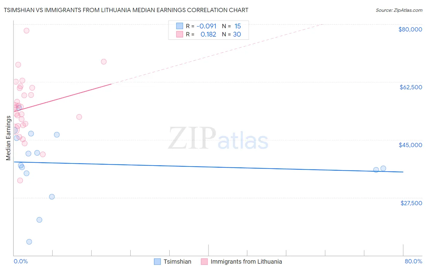 Tsimshian vs Immigrants from Lithuania Median Earnings