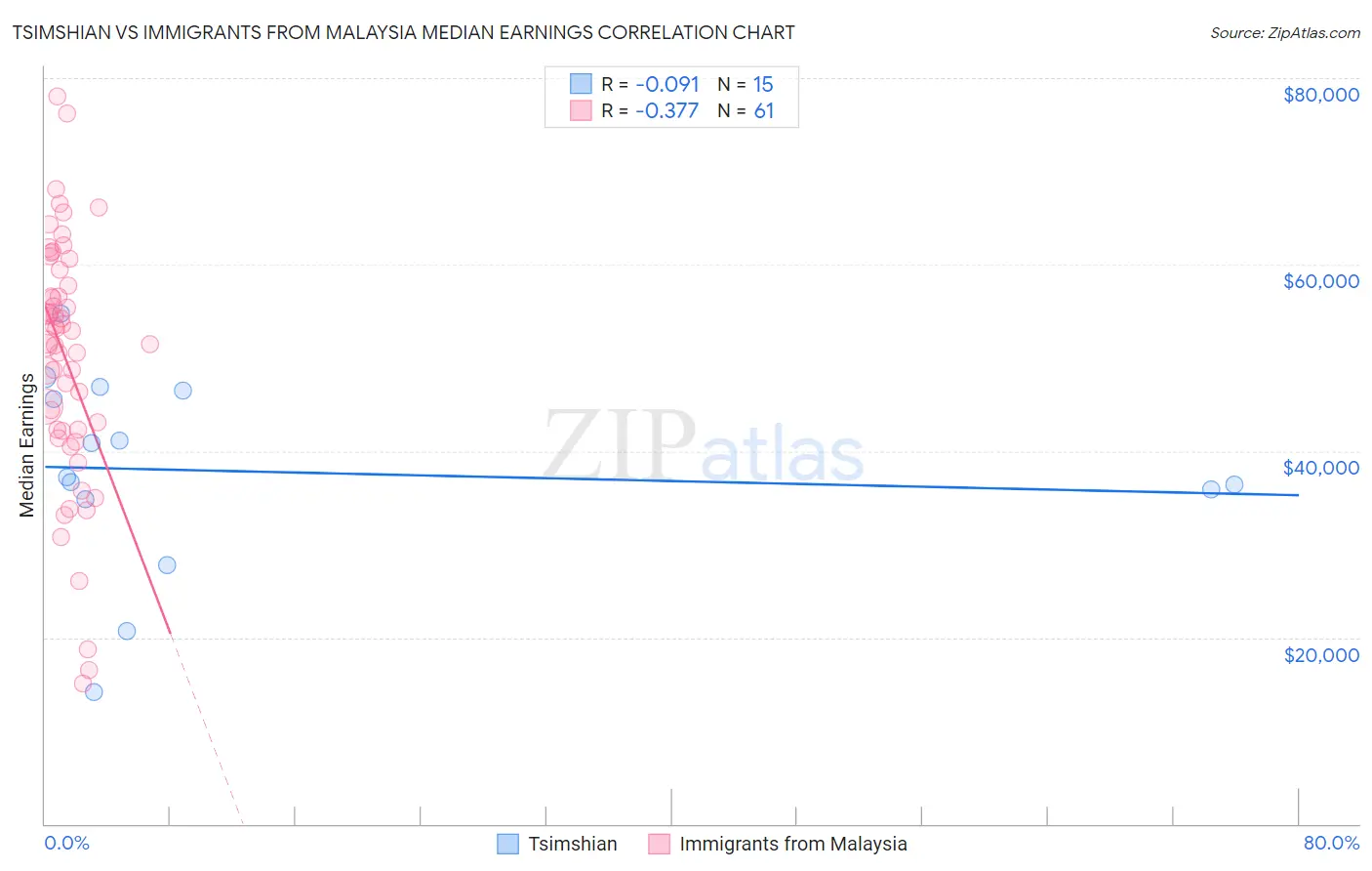 Tsimshian vs Immigrants from Malaysia Median Earnings