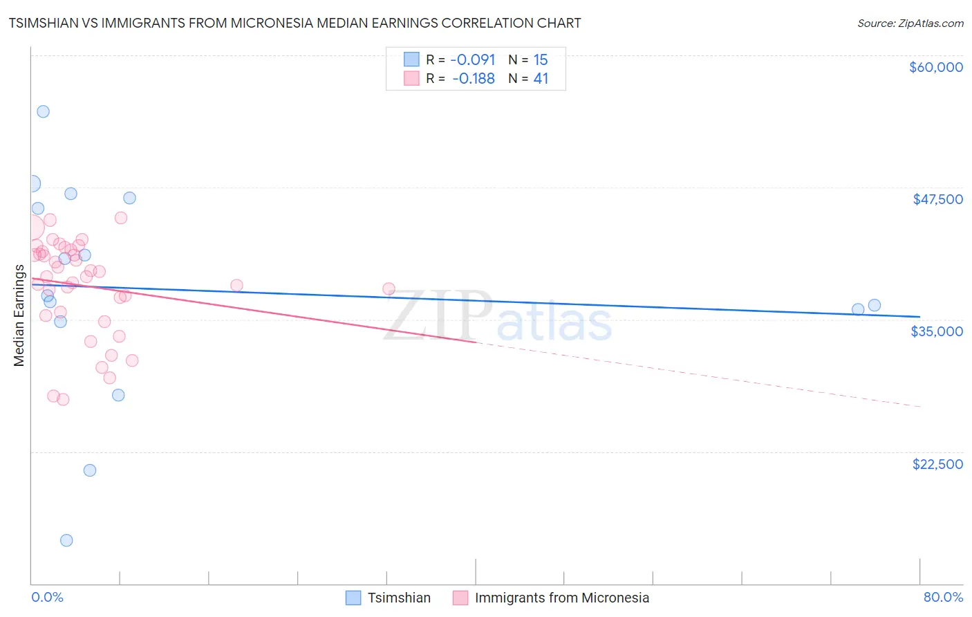 Tsimshian vs Immigrants from Micronesia Median Earnings