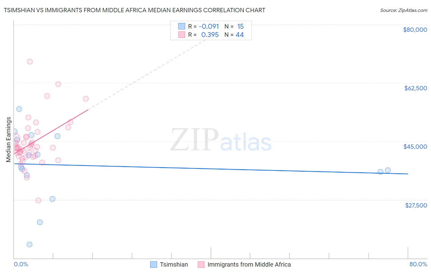 Tsimshian vs Immigrants from Middle Africa Median Earnings