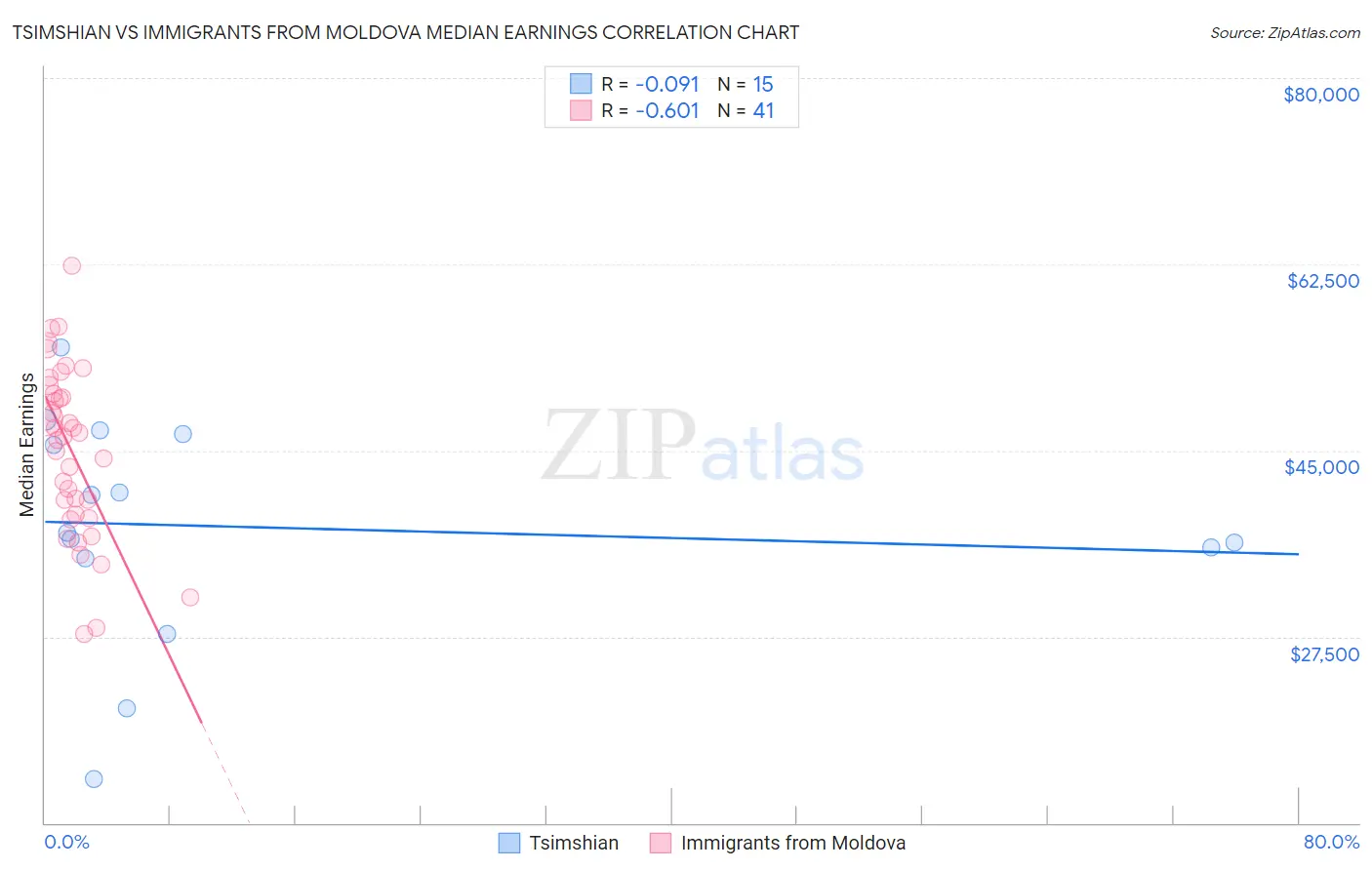 Tsimshian vs Immigrants from Moldova Median Earnings