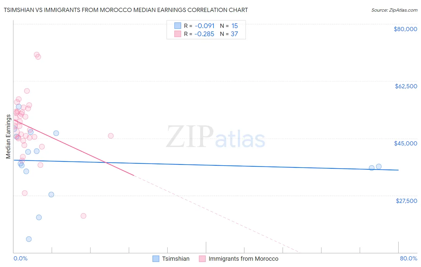 Tsimshian vs Immigrants from Morocco Median Earnings