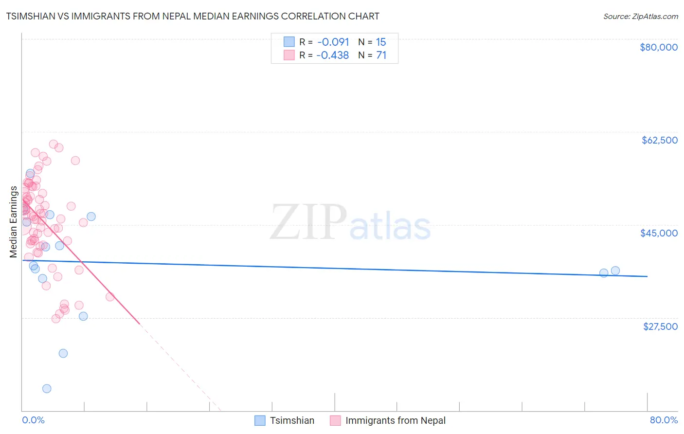 Tsimshian vs Immigrants from Nepal Median Earnings