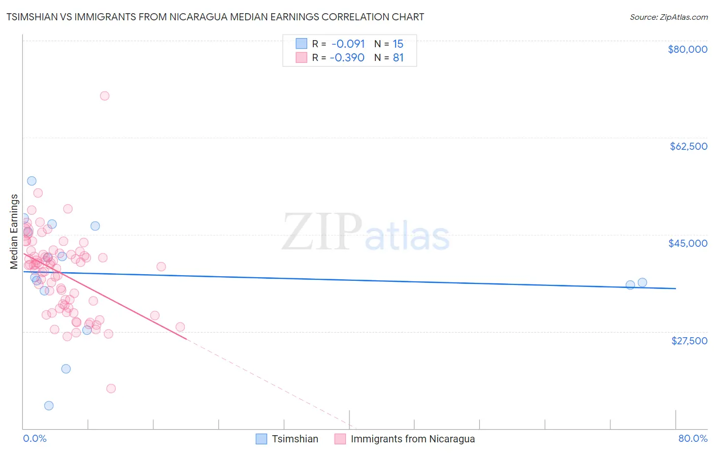 Tsimshian vs Immigrants from Nicaragua Median Earnings