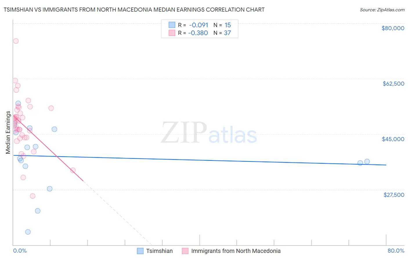 Tsimshian vs Immigrants from North Macedonia Median Earnings