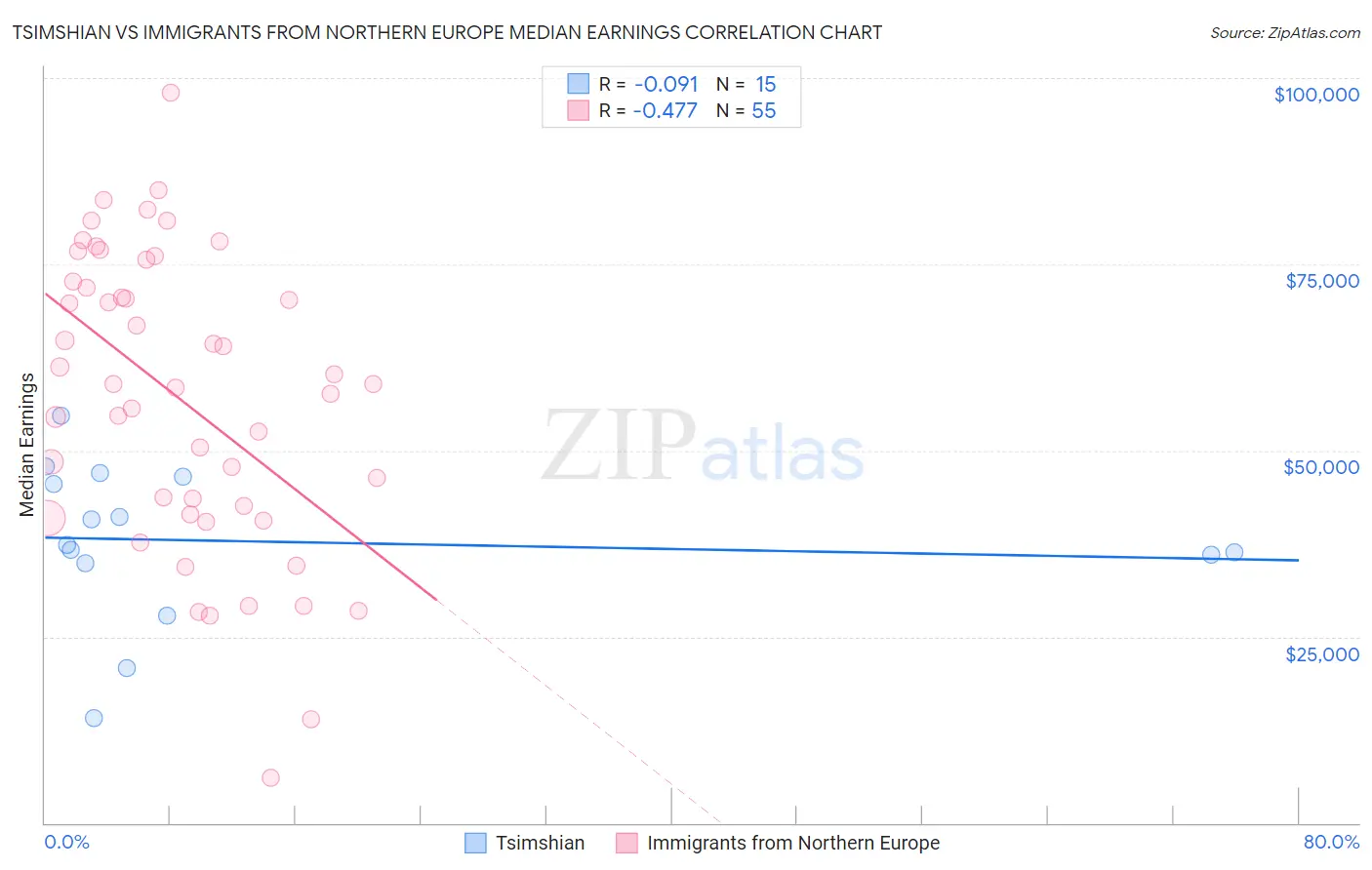 Tsimshian vs Immigrants from Northern Europe Median Earnings