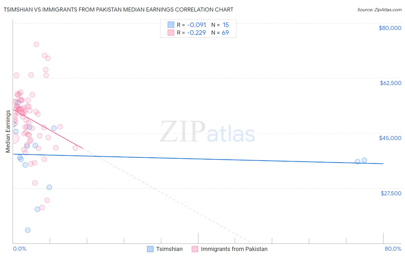 Tsimshian vs Immigrants from Pakistan Median Earnings