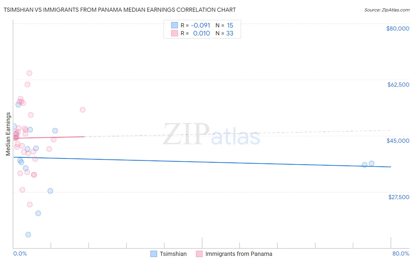 Tsimshian vs Immigrants from Panama Median Earnings