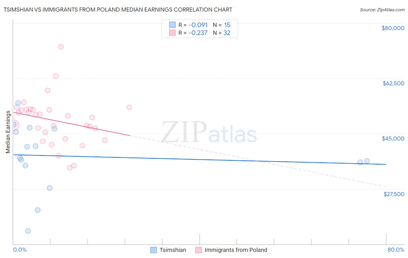 Tsimshian vs Immigrants from Poland Median Earnings