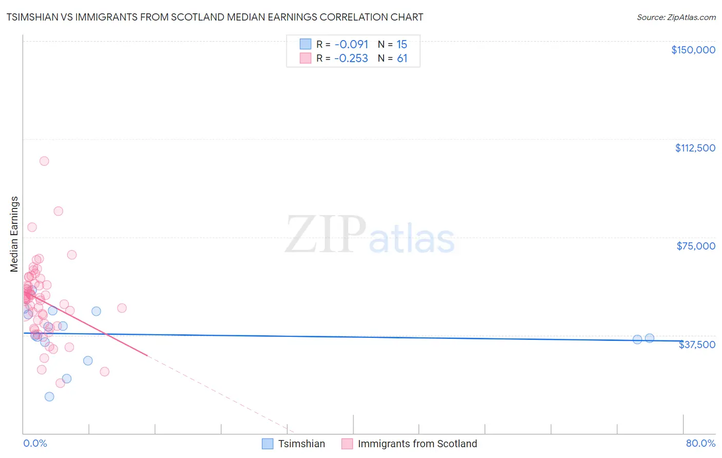 Tsimshian vs Immigrants from Scotland Median Earnings