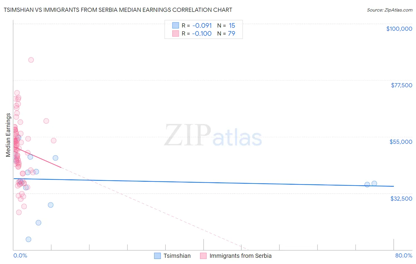 Tsimshian vs Immigrants from Serbia Median Earnings