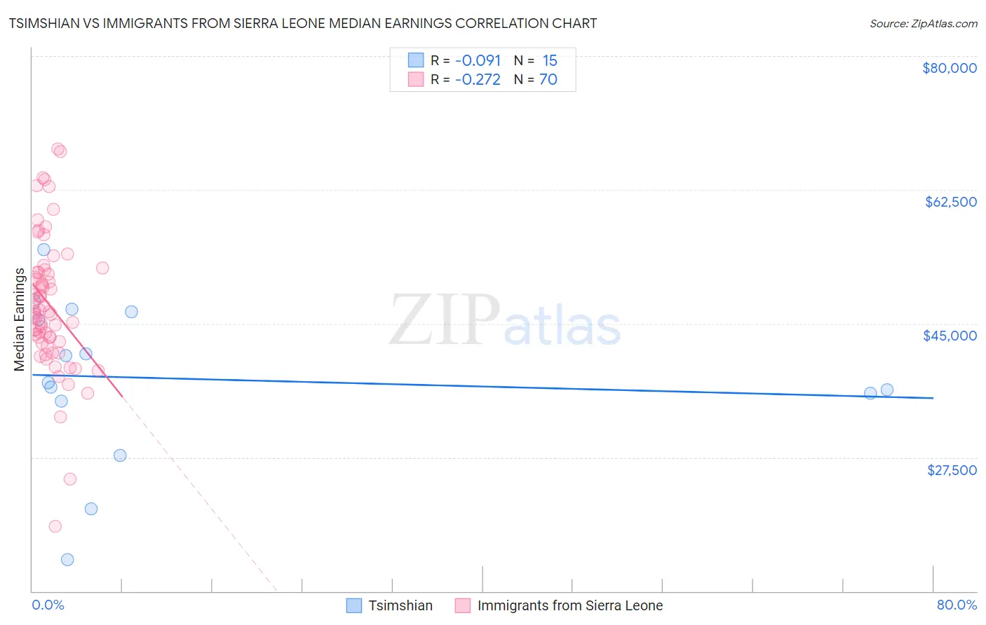 Tsimshian vs Immigrants from Sierra Leone Median Earnings