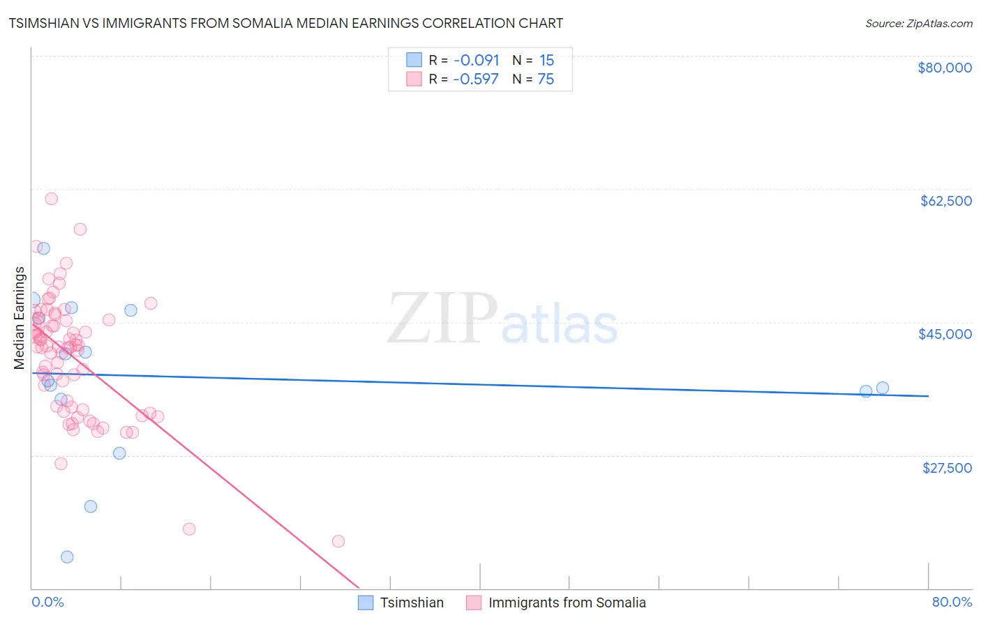 Tsimshian vs Immigrants from Somalia Median Earnings