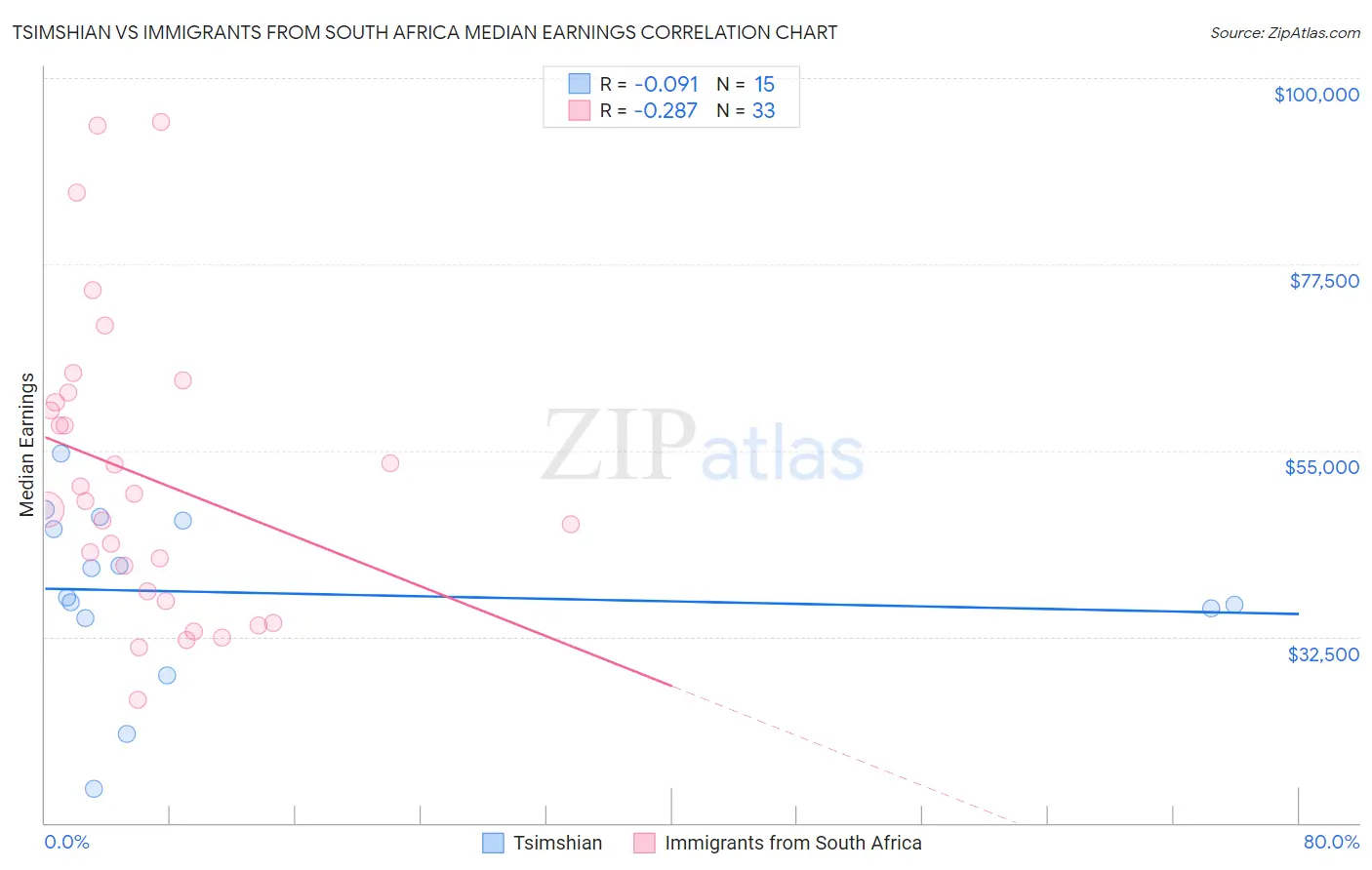 Tsimshian vs Immigrants from South Africa Median Earnings