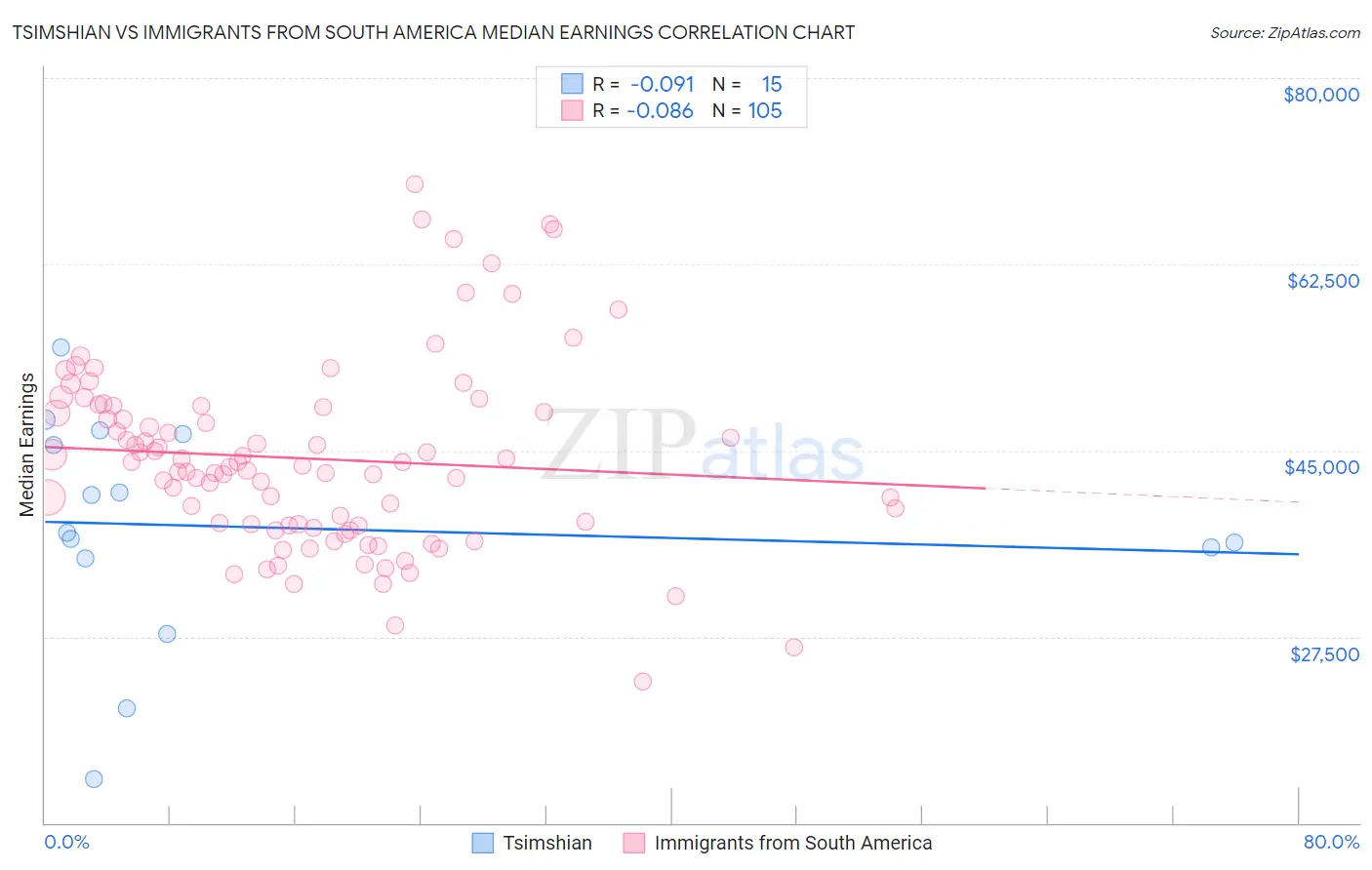 Tsimshian vs Immigrants from South America Median Earnings