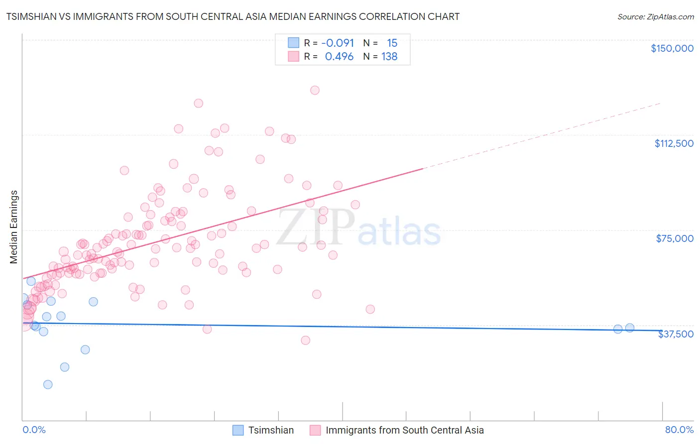 Tsimshian vs Immigrants from South Central Asia Median Earnings