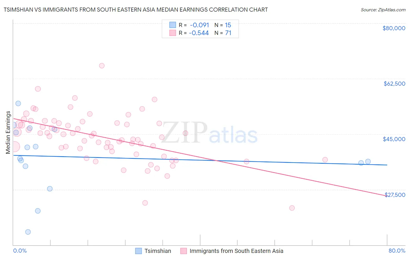 Tsimshian vs Immigrants from South Eastern Asia Median Earnings