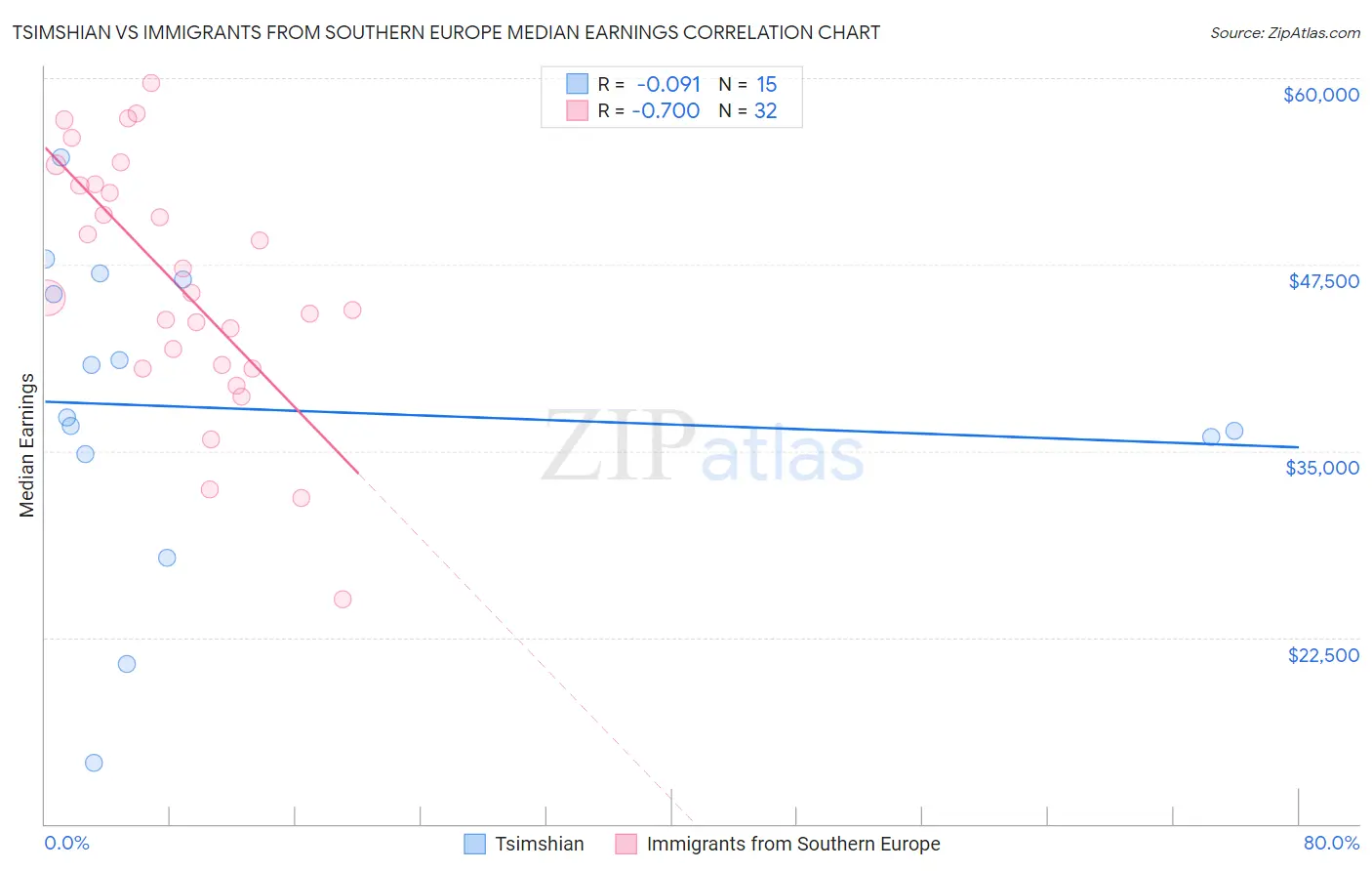 Tsimshian vs Immigrants from Southern Europe Median Earnings