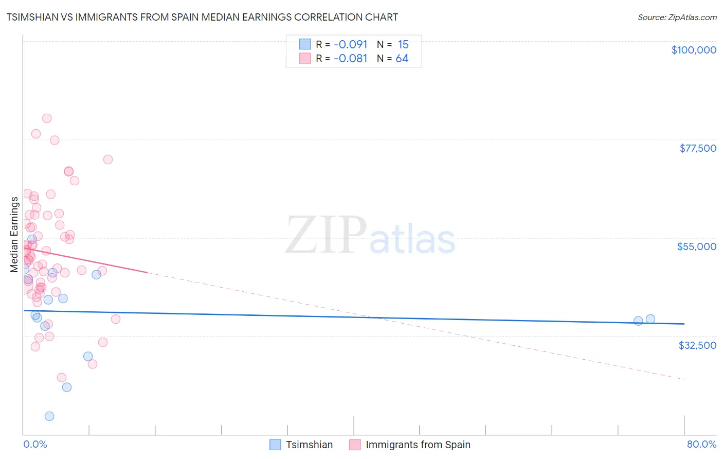 Tsimshian vs Immigrants from Spain Median Earnings