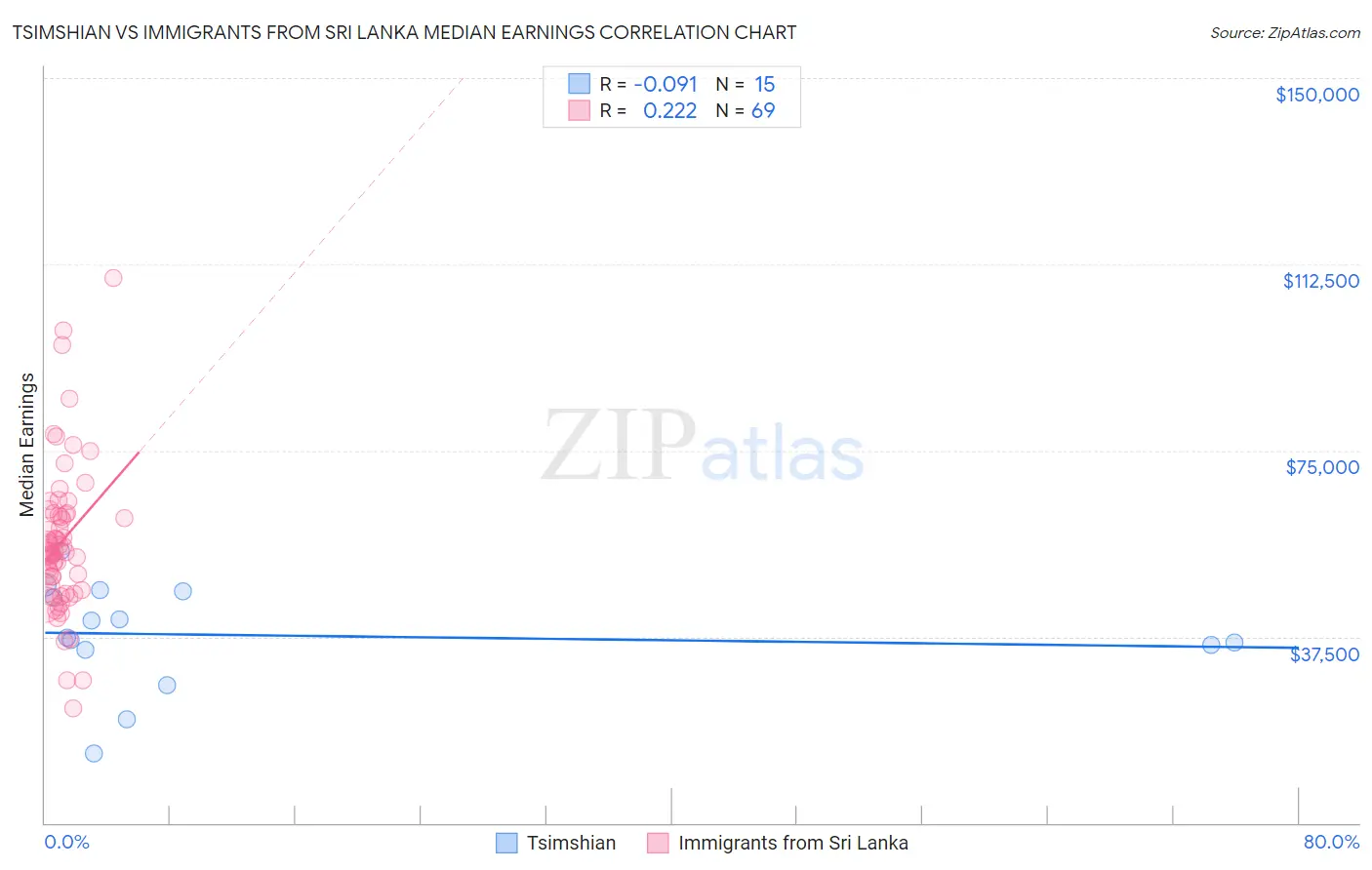Tsimshian vs Immigrants from Sri Lanka Median Earnings