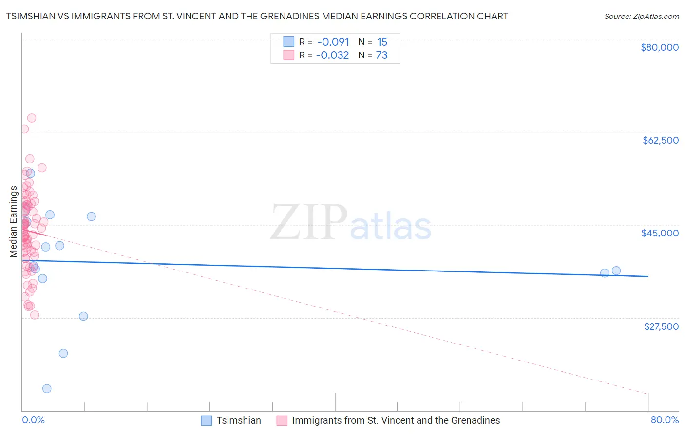 Tsimshian vs Immigrants from St. Vincent and the Grenadines Median Earnings