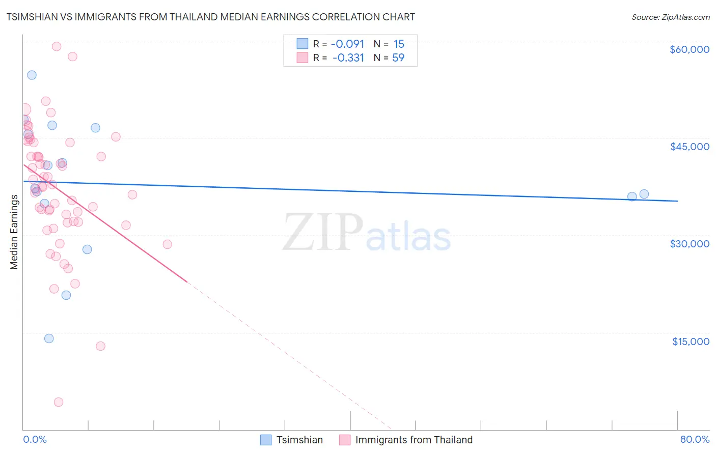Tsimshian vs Immigrants from Thailand Median Earnings