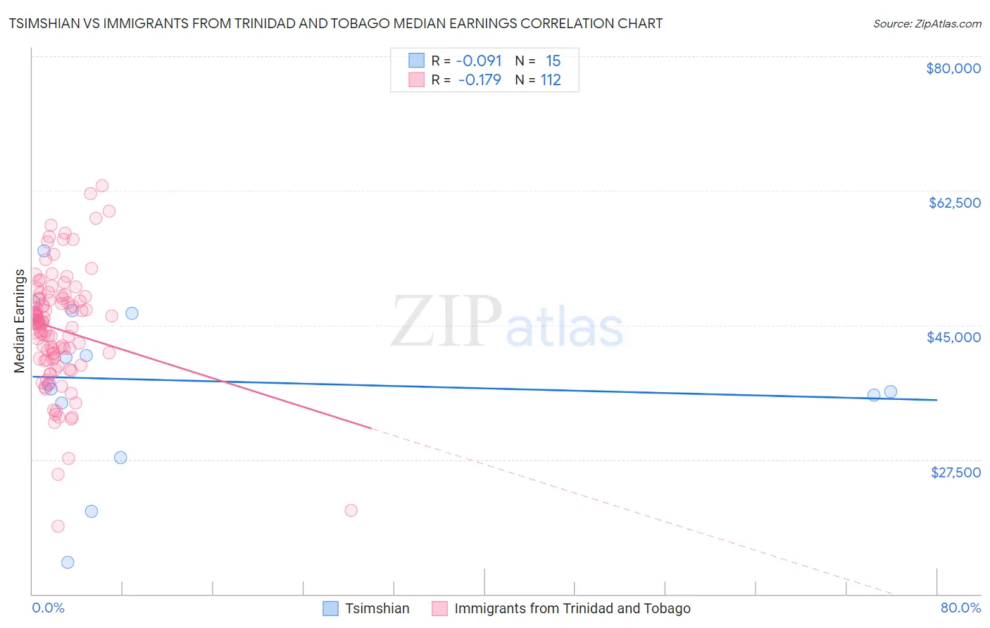 Tsimshian vs Immigrants from Trinidad and Tobago Median Earnings