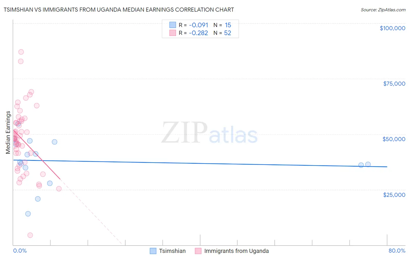 Tsimshian vs Immigrants from Uganda Median Earnings