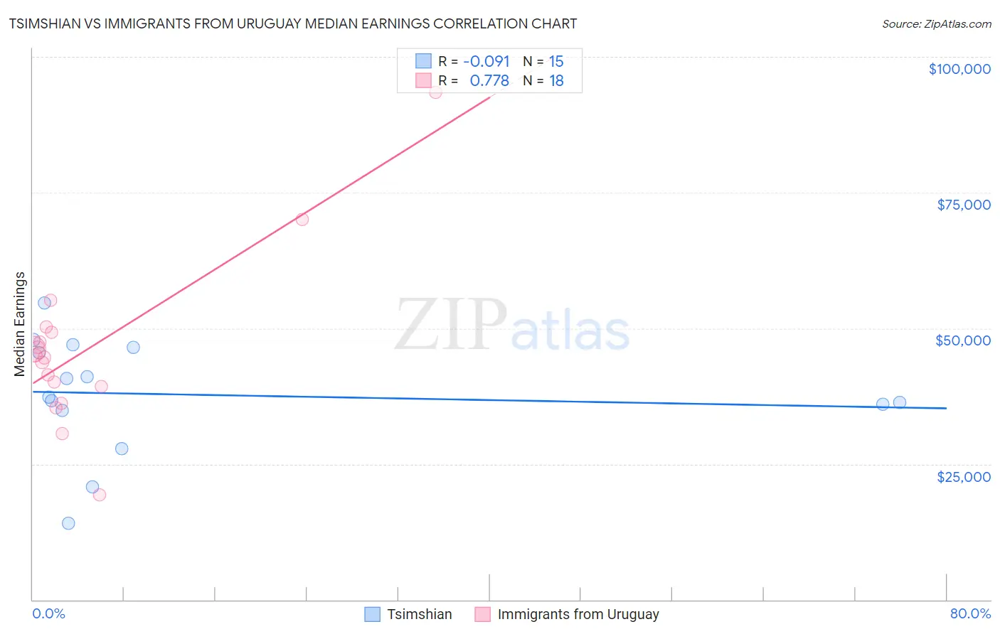 Tsimshian vs Immigrants from Uruguay Median Earnings