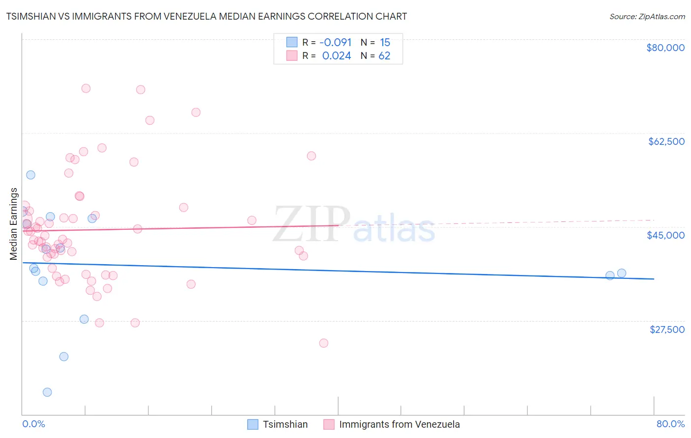Tsimshian vs Immigrants from Venezuela Median Earnings
