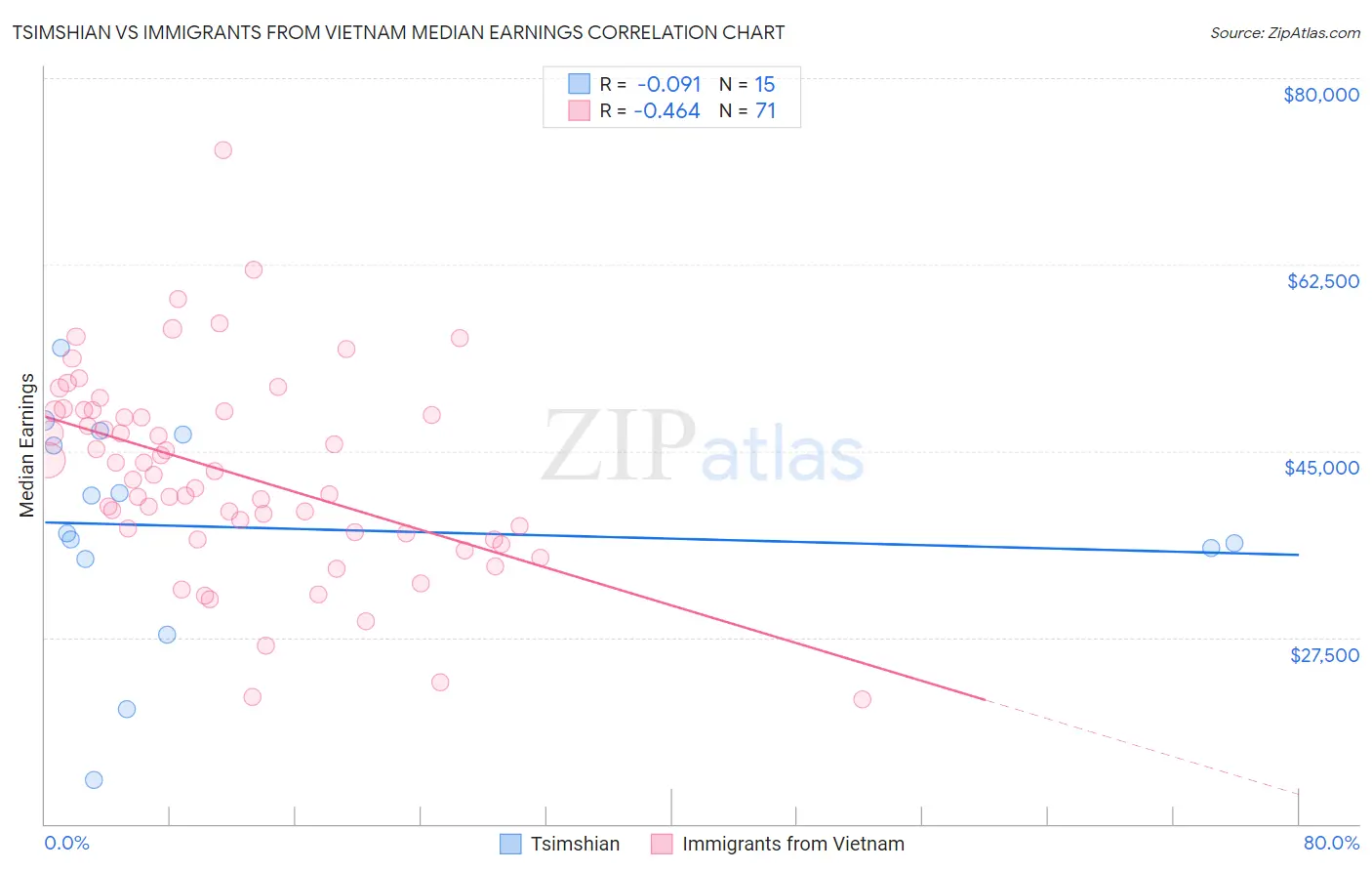 Tsimshian vs Immigrants from Vietnam Median Earnings