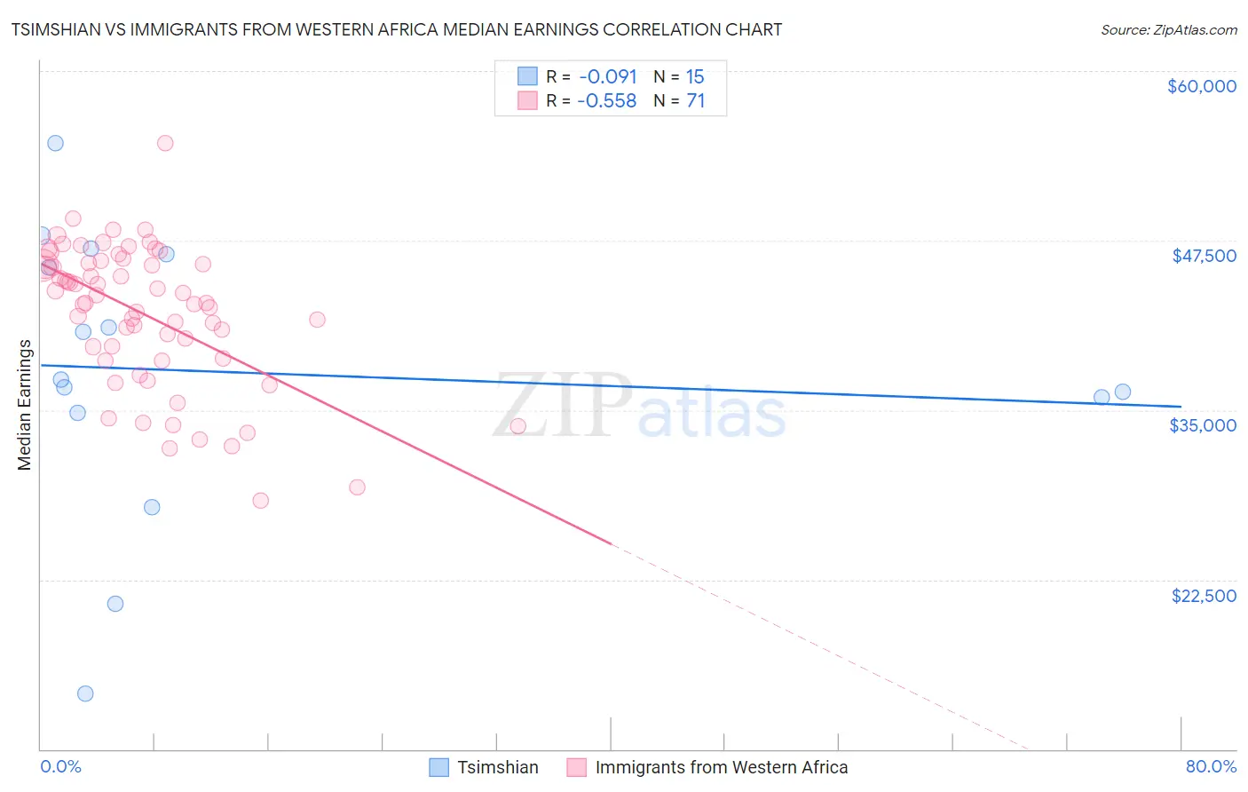 Tsimshian vs Immigrants from Western Africa Median Earnings