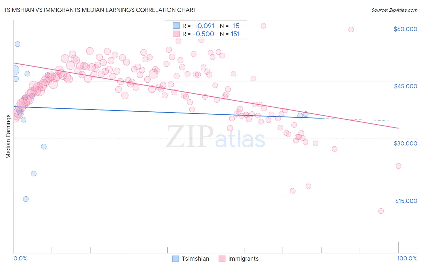 Tsimshian vs Immigrants Median Earnings