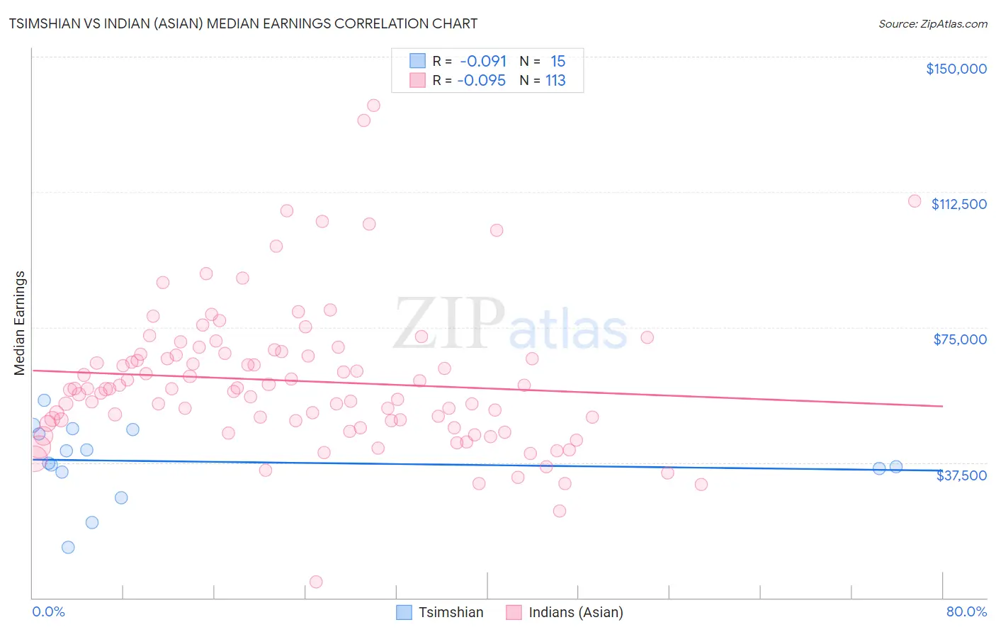 Tsimshian vs Indian (Asian) Median Earnings