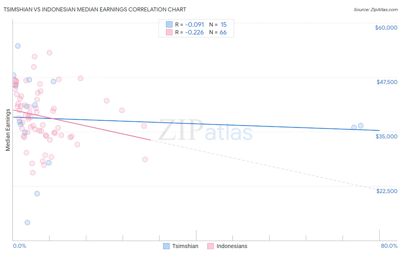 Tsimshian vs Indonesian Median Earnings