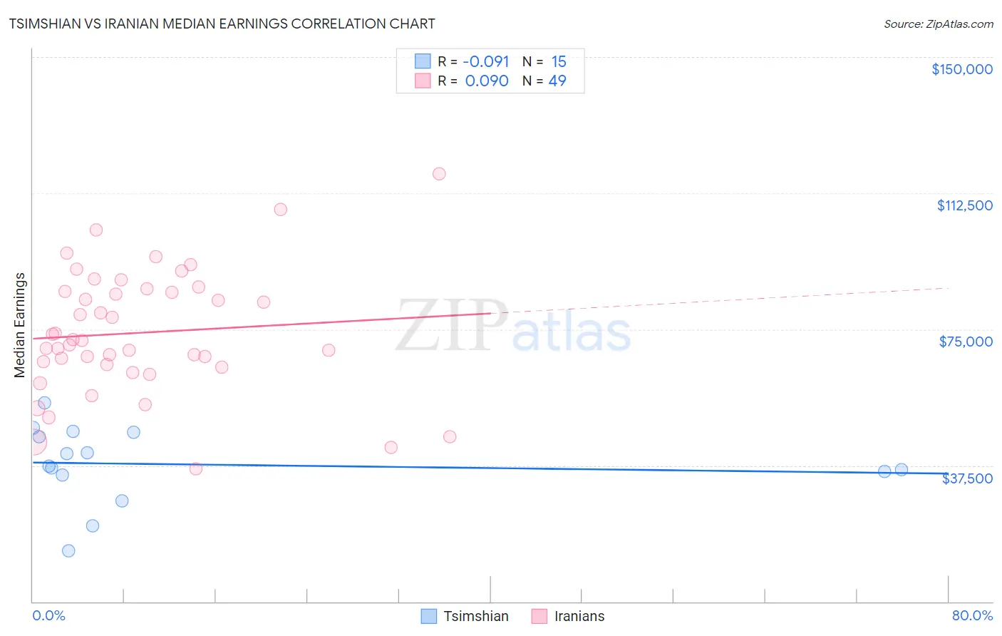 Tsimshian vs Iranian Median Earnings