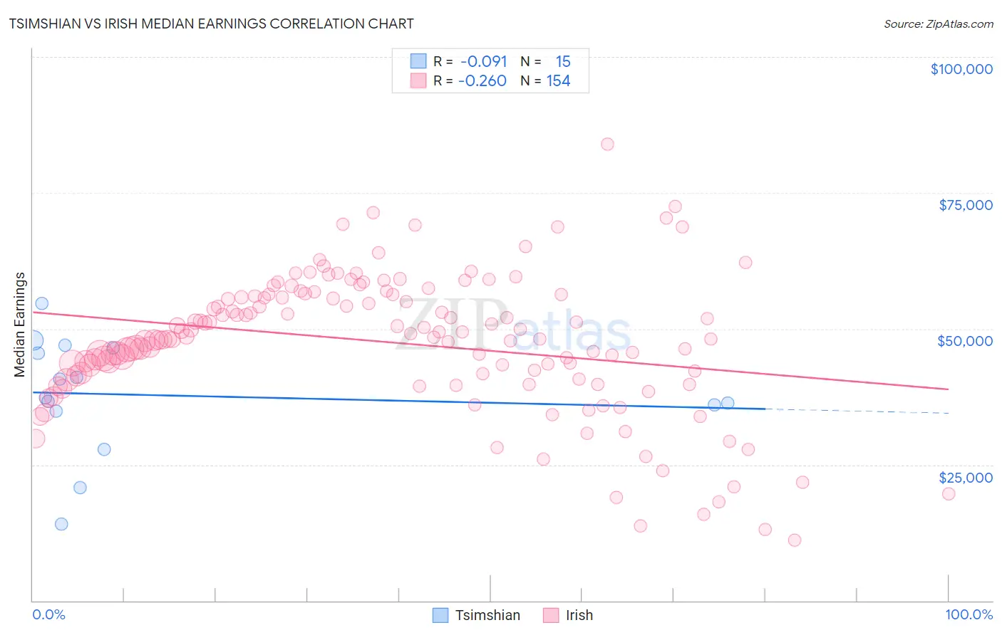 Tsimshian vs Irish Median Earnings