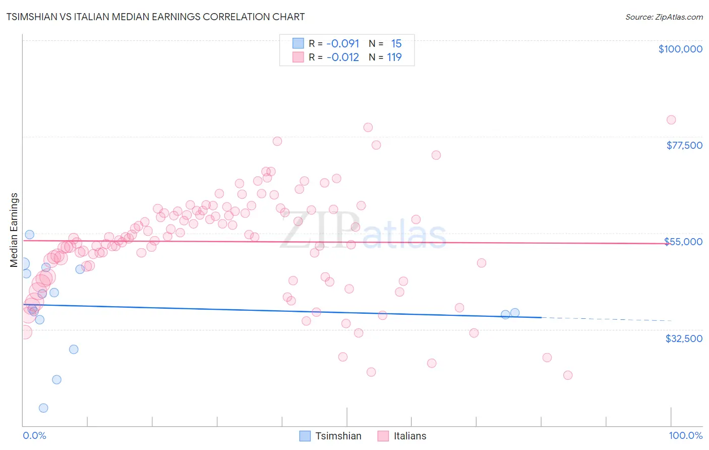 Tsimshian vs Italian Median Earnings