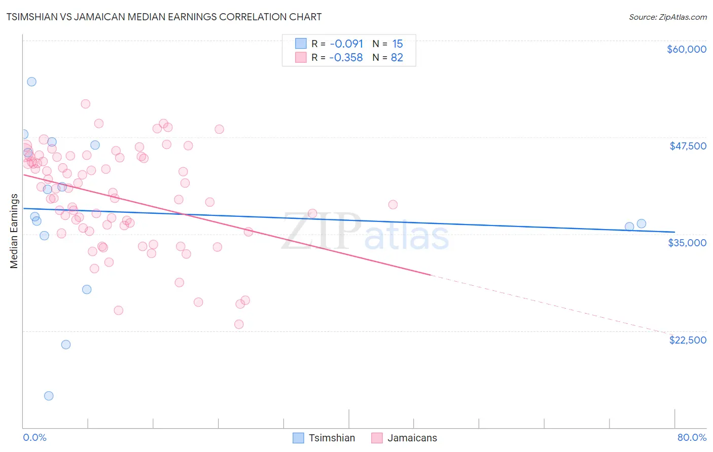 Tsimshian vs Jamaican Median Earnings