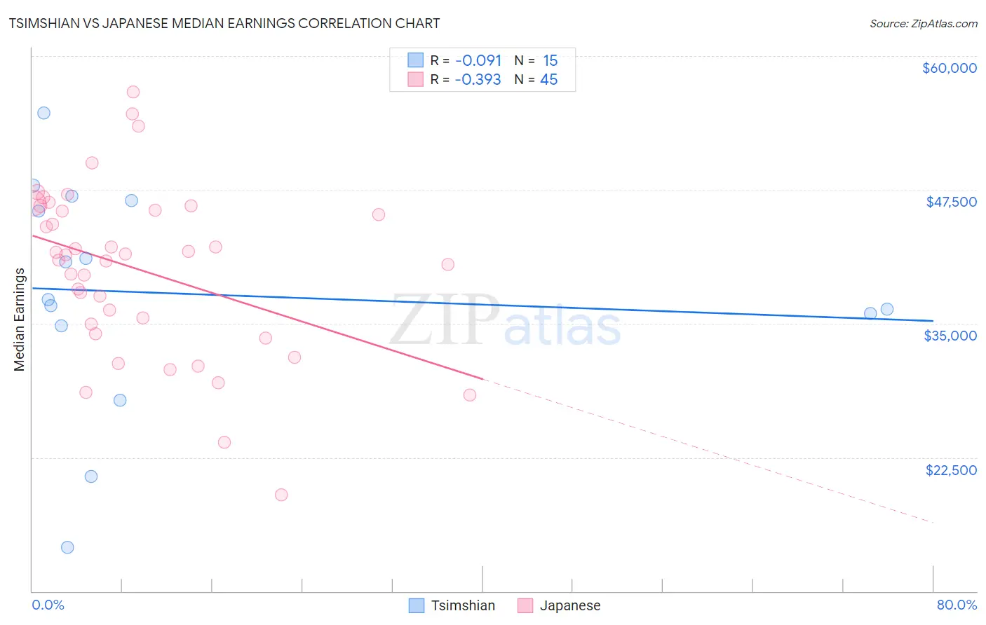 Tsimshian vs Japanese Median Earnings