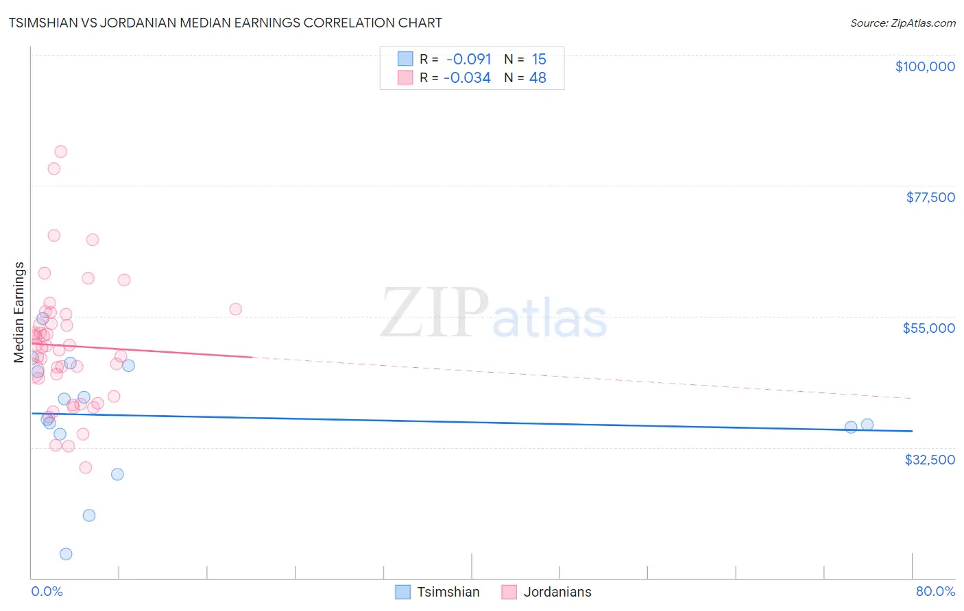 Tsimshian vs Jordanian Median Earnings
