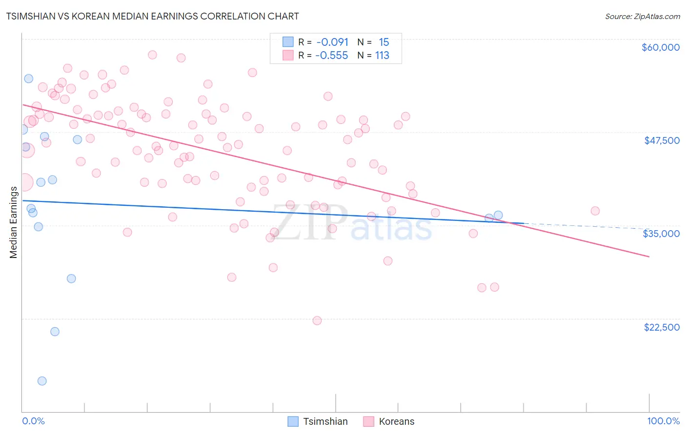 Tsimshian vs Korean Median Earnings