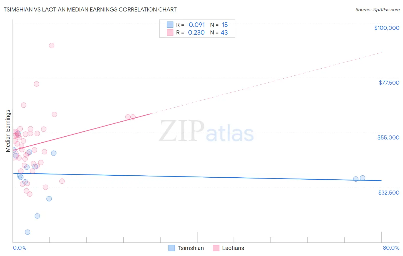 Tsimshian vs Laotian Median Earnings