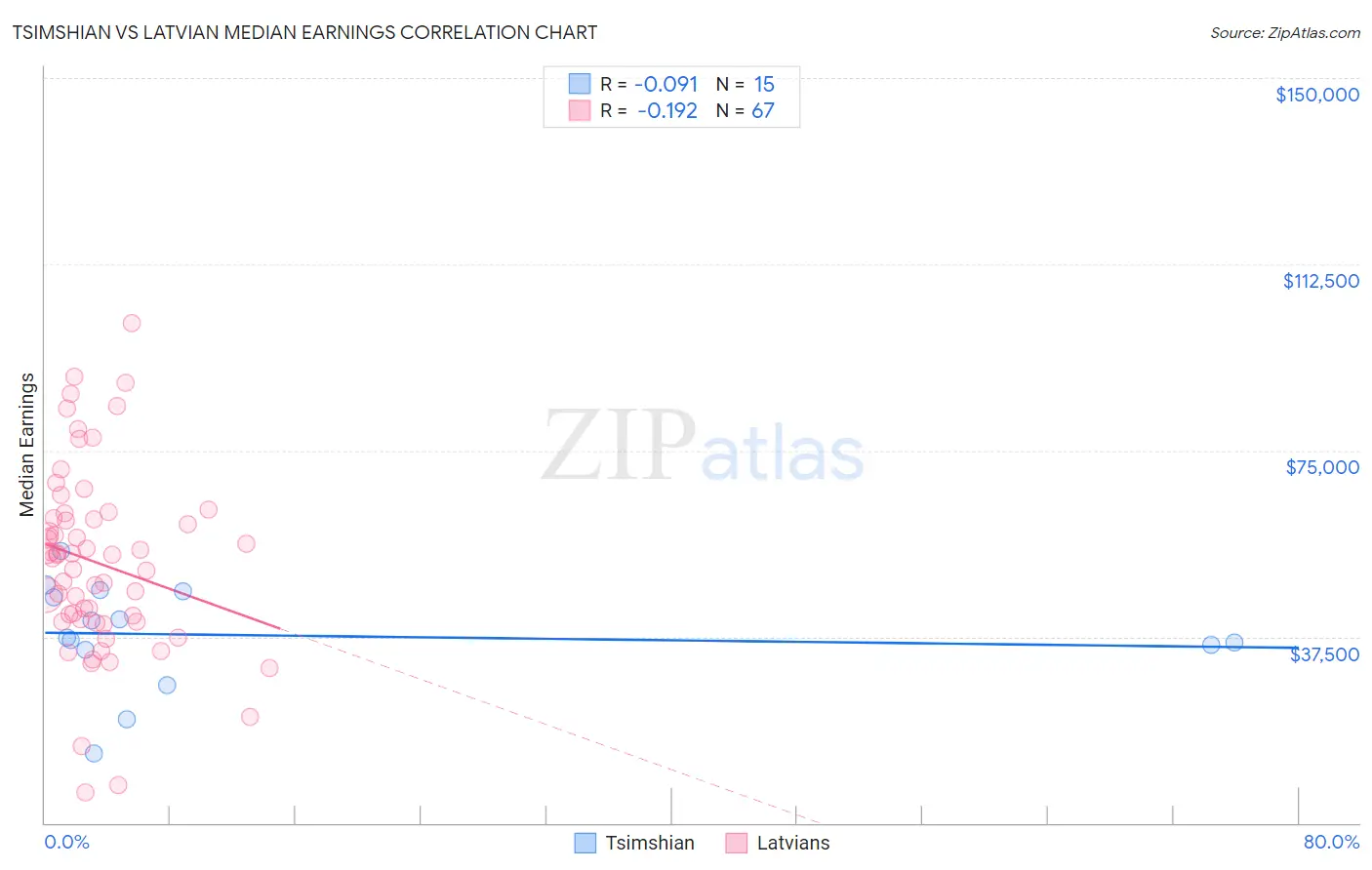 Tsimshian vs Latvian Median Earnings