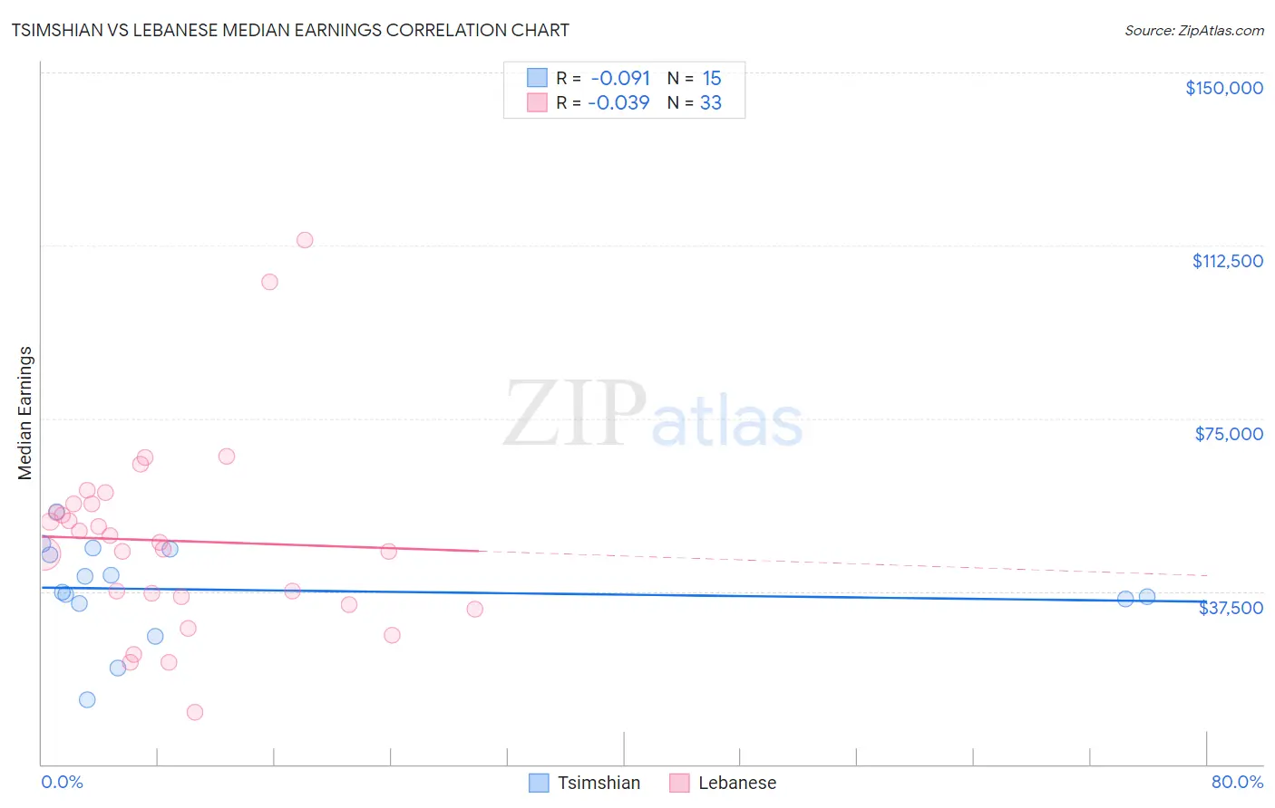 Tsimshian vs Lebanese Median Earnings